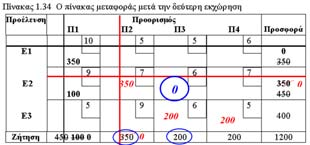 http://usrs.uo.gr/~acg 9 ύο περιπτώσεις εμφάνισης εκφυλισμένης λύσης 1. Κατά την κατάρτιση του αρχι