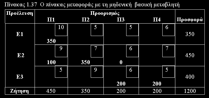 με τη μέθοδο Β ), όταν η προσφορά Παράδειγμα Περίπτωση 1: Θέτουμε τη ζήτηση της πόλης Π=3 και της Π3= Ο Πίνακας Μεταφοράς Ο Πίνακας Μεταφοράς μετά τη δεύτερη εκχώρηση Ο Πίνακας Μεταφοράς με την