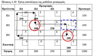 προσφοράς του Ε3 κατά 1 (Ε3= 3) Ο Πίνακας Μεταφοράς http://usrs.uo.gr/~acg 3 http://usrs.uo.gr/~acg http://usrs.uo.gr/~acg http://usrs.uo.gr/~acg Η βέλτιστη λύση του προβλήματος με την εκφυλισμένη ενδιάμεση λύση Άλλες Ειδικές Καταστάσεις (1) 1.