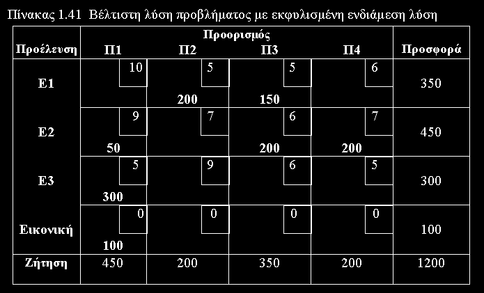 όταν δεν υπάρχουν θετικά κόστη ευκαιρίας) Με τη μέθοδο Vogl όμως?