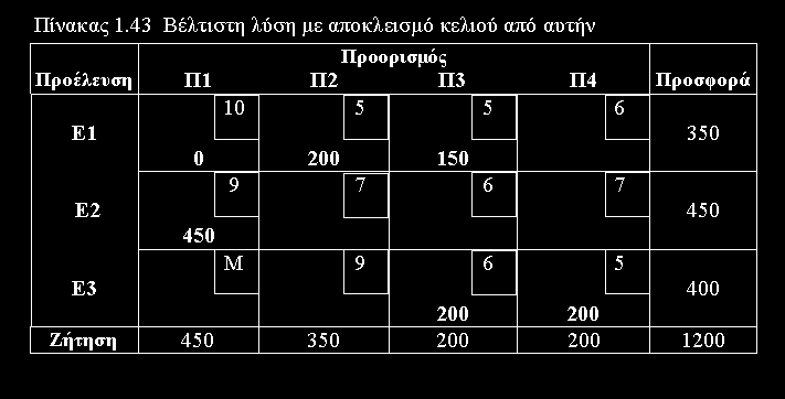 μεγιστοποίησης) 3 Συνολικό κέρδος = 3*11*91**7*9* = 97 Είναι Βέλτιστη ; Ξανά το παράδειγμα μεγιστοποίησης, ξεκινώντας με Β Γ Προέλευση Π1 Π Π3 Π Supply Ε1 3 1 3 3 Ε 1 1 Ε3 9 Dand 3 1 Συνολικό Κέρδος