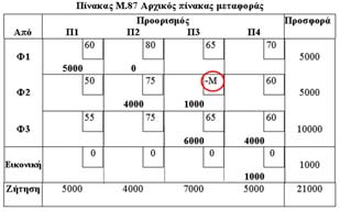 ξεκινώντας με Β Γ (3) Το παράδειγμα μεγιστοποίησης, ξεκινώντας με Β Γ () Άλλες Ειδικές Καταστάσεις () UΥπενθύμιση, η άριστη λύση (κόστος 8) Π Π3 Προέλευση Π1 Π Supply Ε1 3 1 3 3 Π Π3 Προέλευση Π1 Π