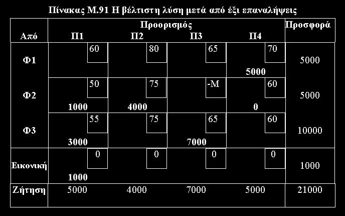 εργοστάσιά της (Ε1 και Ε) σε τρεις αποθήκες κέντρα διανομής (Α1, Α και Α3).