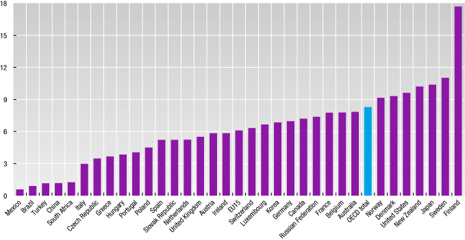 Ερευνητές ανά 1000 εργαζόµενους Πηγή: ΟΟΣΑ,