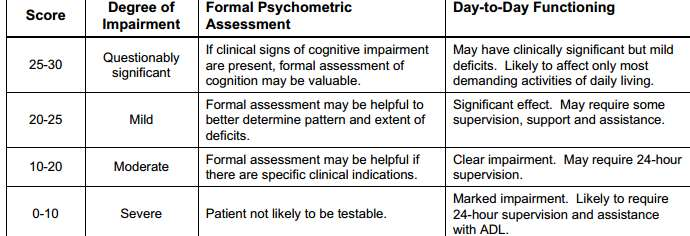 Mini Mental Test Examination (MMSE) Folstein, M. F., Folstein, S. E., & McHugh, P. R.
