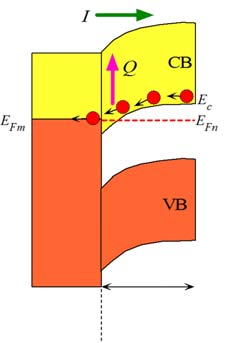 Στην ένωση μετάλλου ημιαγωγού ανάλογα με την κατεύθυνση του ρεύματος εκλύεται ή απορροφάται θερμότητα. Τα ηλεκτρόνια μεταβαίνουν από τη ΖΑ του ημιαγωγού στο επίπεδο Fermi του μετάλλου.