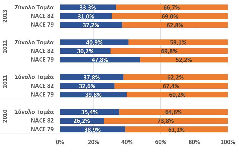 κλάδο ενδιαφέροντος (2010-2013) Τομέας