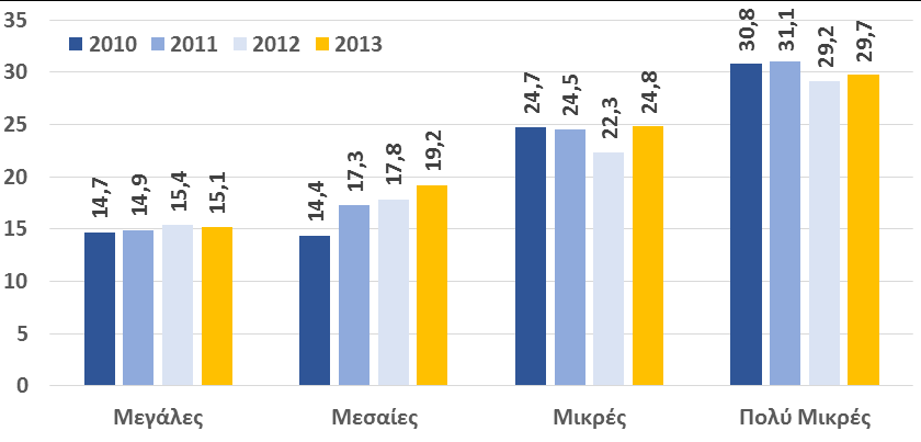 Δήμου Αθηναίων. Η αποδοτικότητα τόσο των ίδιων όσο και των συνολικά απασχολούμενων κεφαλαίων των εταιρειών βαίνει πτωτική και κινείται σε αρνητικά επίπεδα καθόλη την περίοδο αναφοράς.