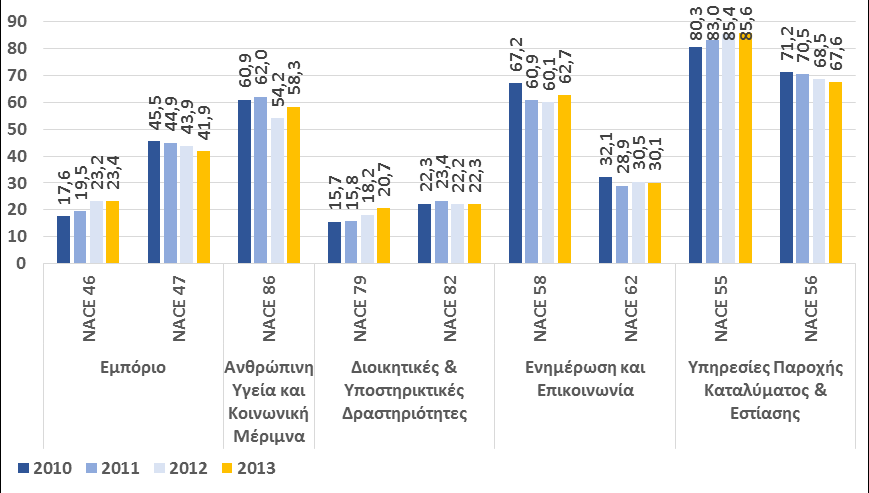 Η μεγαλύτερη αναλογικά μείωση των στοιχείων του κυκλοφορούντος ενεργητικού σε σχέση με τα καθαρά πάγια και όχι η απόκτηση παγίων, είναι ουσιαστικά και ο λόγος που οι εταιρείες του δείγματος