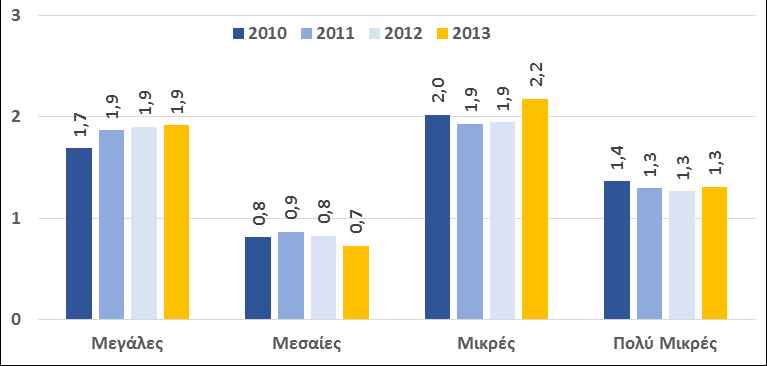 Διάγραμμα 4-9: Δείκτες κεφαλαιακής διάρθρωσης ανά κατηγορία μεγέθους (%, 2010-2013) Σχέση Ξένων προς Ίδια Κεφάλαια Βαθμός παγιοποίησης (%) Βραχυπρόθεσμος