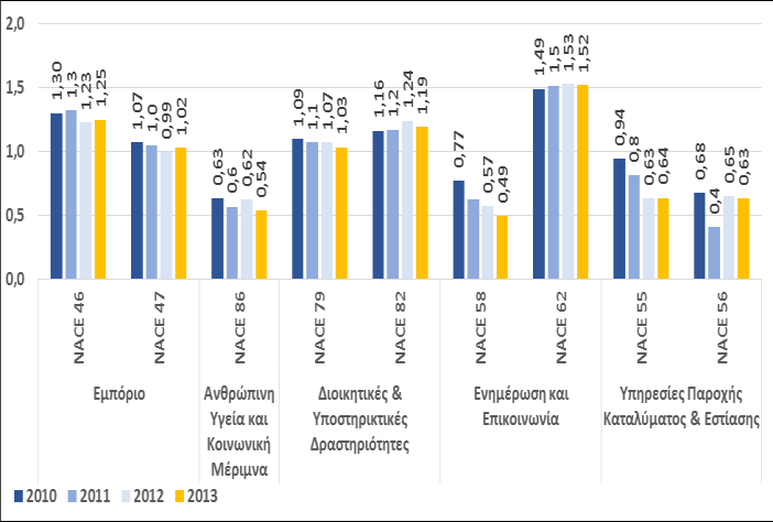 Υψηλά επίπεδα γενικής και άμεσης ρευστότητας εμφανίζει παράλληλα και ο κλάδος χονδρικού εμπορίου (NACE 46), αλλά και ο τομέας των διοικητικών & υποστηρικτικών δραστηριοτήτων (NACE 79 & NACE 82), με