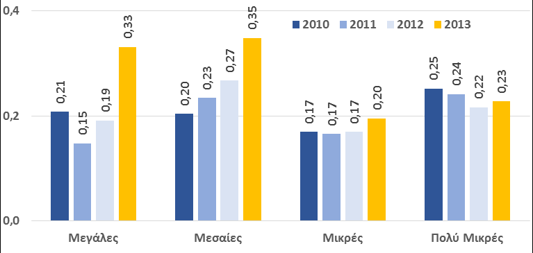 Σε επίπεδο μεγέθους εταιρειών, οι μεσαίες επιχειρήσεις παρουσιάζουν τους υψηλότερους δείκτες γενικής και άμεσης ρευστότητας, καταγράφοντας σημαντικά υψηλότερες τιμές σε σχέση με το μέσο όρο.