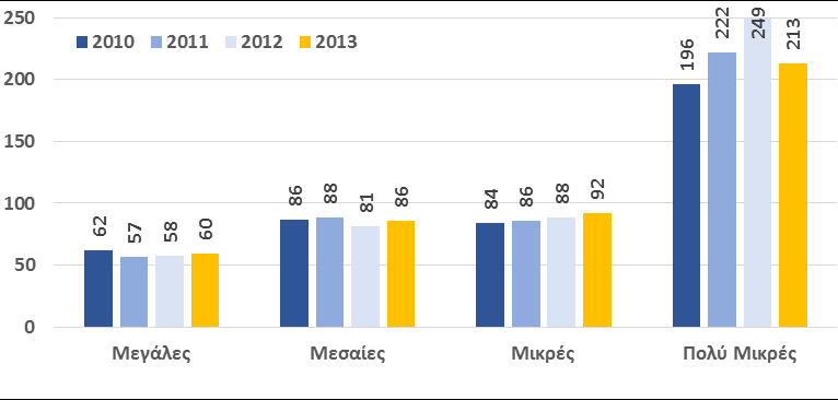 πολύ μικρών επιχειρήσεων όπου η πορεία του δείκτη δραστηριότητας παρουσιάζει αξιοσημείωτη άνοδο (219 το 2010 και 349 το 2013).