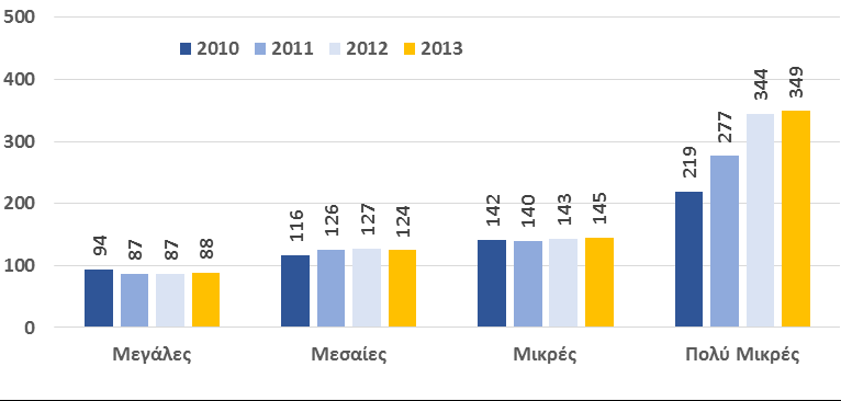 επιχειρήσεις εμφανίζουν μικρή μείωση κατά το τελευταίο έτος.