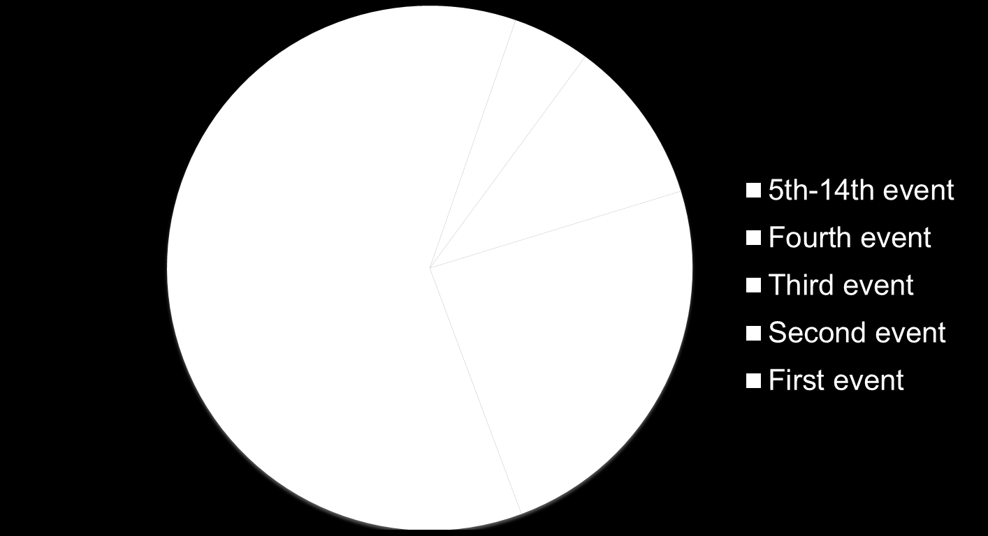 Total Primary