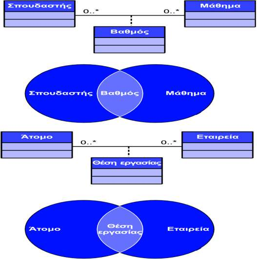 Κλάση Συσχέτισης - Association class A. Dennis, B. H. Wixom, D. Tegarden, Ανάλυση και Σχεδιασμός Συστημάτων με την UML 2.0.