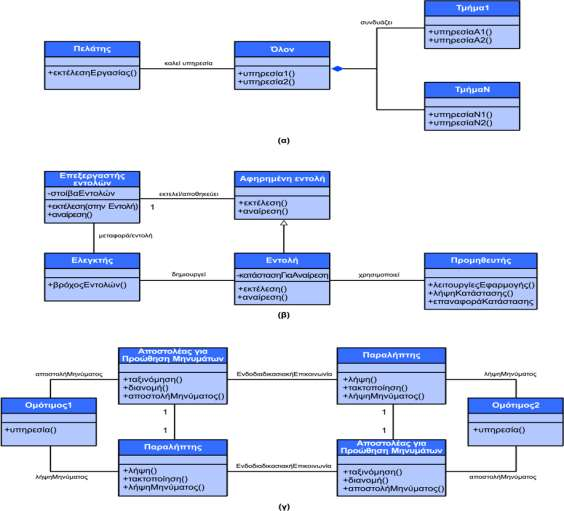 Παράδειγμα Design Pattern Whole-Part και Command Processor A. Dennis, B. H. Wixom, D. Tegarden, Ανάλυση και Σχεδιασμός Συστημάτων με την UML 2.0.