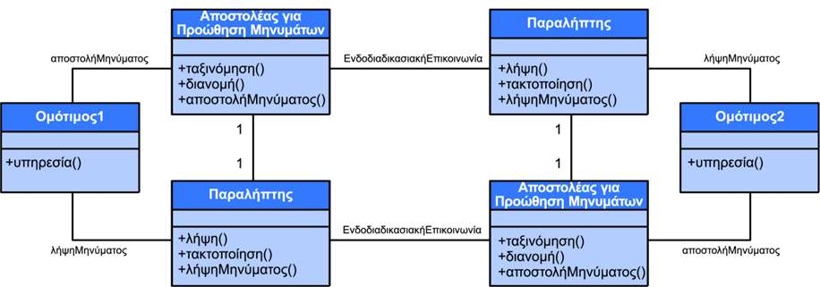 Παράδειγμα Design Pattern Forwarder-Receiver pattern Κάποια patterns υποστηρίζουν διαφορετικές αρχιτεκτονικές To Forward-receiver υποστηρίζει την αρχιτεκτονική peer-to-peer A. Dennis, B. H. Wixom, D.