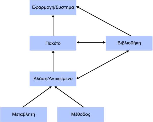 Επίπεδα Αφαίρεσης (Levels of Abstraction) A. Dennis, B. H. Wixom, D. Tegarden, Ανάλυση και Σχεδιασμός Συστημάτων με την UML 2.0.