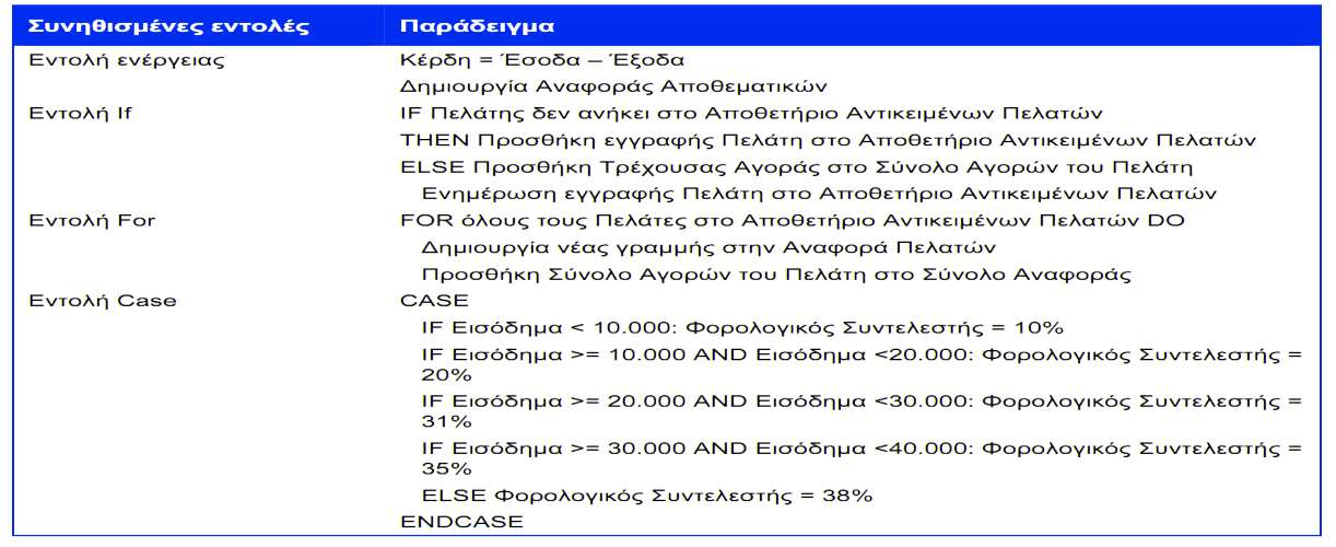 Παράδειγμα Structured English A. Dennis, B. H. Wixom, D. Tegarden, Ανάλυση και Σχεδιασμός Συστημάτων με την UML 2.0.