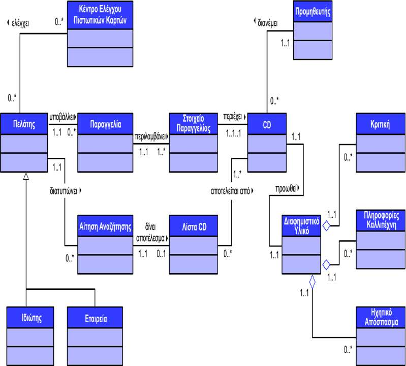 : revised Class Diagram A. Dennis, B. H. Wixom, D. Tegarden, Ανάλυση και Σχεδιασμός Συστημάτων με την UML 2.0.