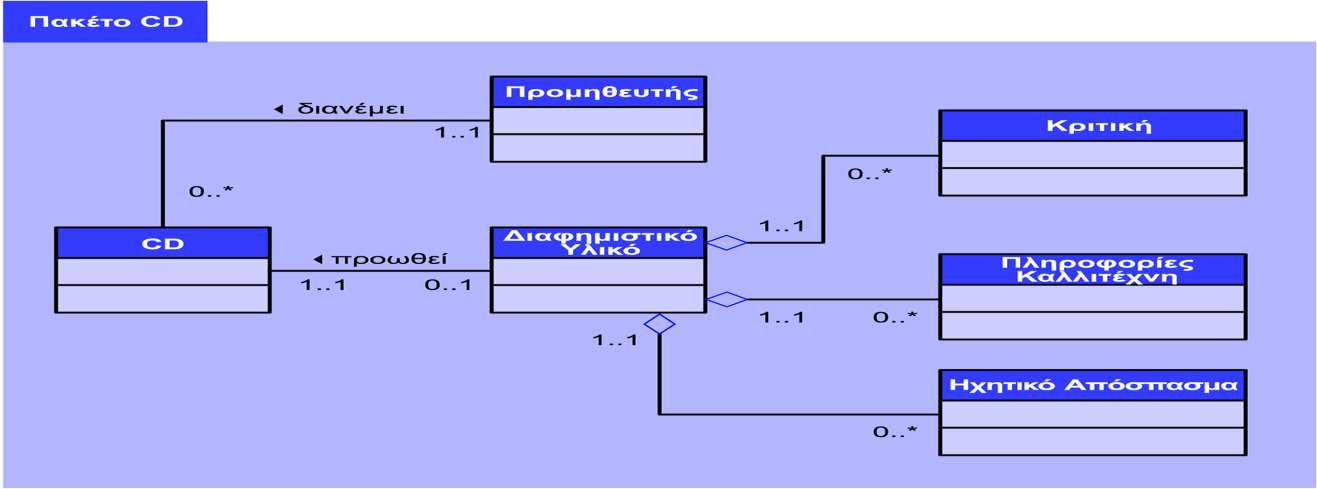 : Revised CD Package Diagram A. Dennis, B. H. Wixom, D. Tegarden, Ανάλυση και Σχεδιασμός Συστημάτων με την UML 2.0.