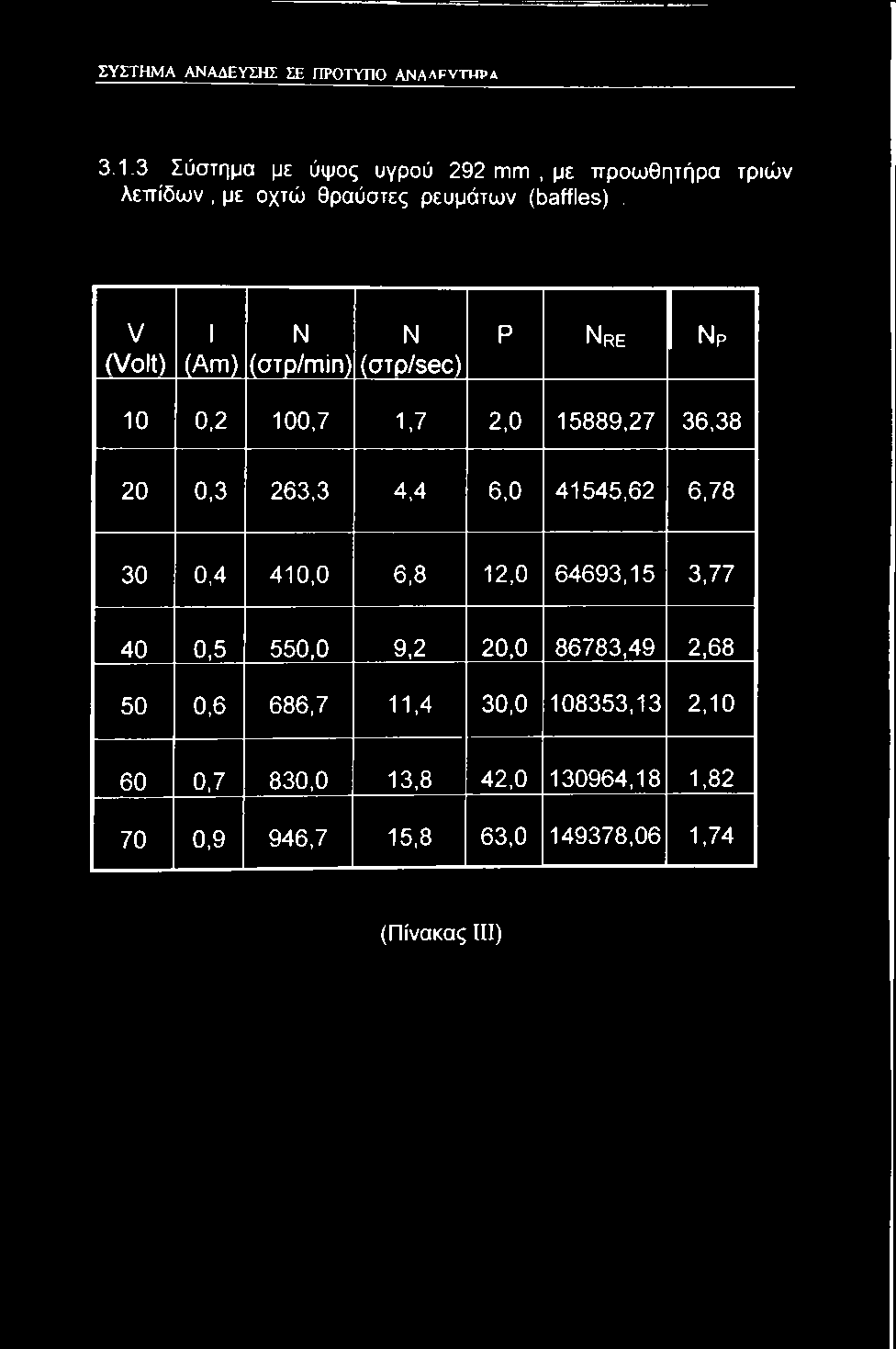 V (Volt) 1 (Am) Ν Ν (στρ/min) (OTp/sec) Ρ Nre Νρ 10 0,2 100,7 1.