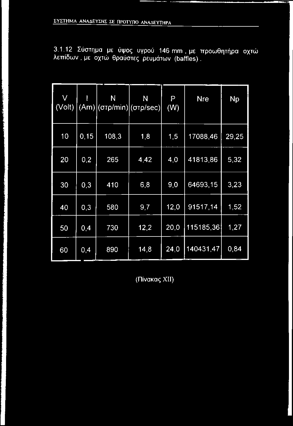 V (Volt) 1 Ν Ν (Am) (στρ/min) (στρ/sec) Ρ (W) Nre Νρ 10 0,15 108,3 1,8 1,5 17088,46 29,25 20 0,2 265