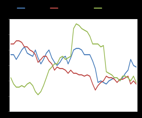 Macro GDP YoY % Infl YoY % Unemployment Eurozone 1,5 0,4 10,2 USA 2,1 1,3 4,8 Japan 0,7