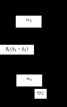 Παράδειγμα 2: Εύρεση συνάρτησης μεταφοράς μηχανικού συστήματος (2) B 2 y 2 k 2 y 2 B 1 y 1 y 2 + k 1 y 1 y 2 k 2 y 2 B 2 y 2