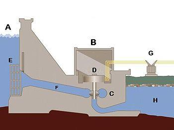 Διάγραμμα υδροηλεκτρικού εργοστασίου.
