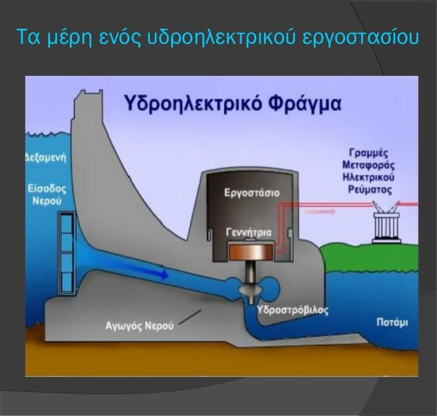 Γραμμές μεταφοράς: Από την εγκατάσταση παραγωγής ισχύος εκκινούν γραμμές μεταφοράς της ηλεκτρικής ενέργειας προς τους τόπους κατανάλωσής της.