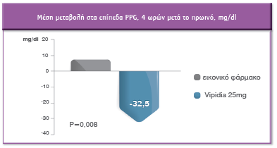 Σημαντικές μειώσεις της μεταγευματικής γλυκόζης 2-4 ώρες μετά το πρωινό, μεσημεριανό και βραδινό γεύμα 1,2 Η θεραπεία 14 ημερών με 25 mg οδήγησε σε μέση διορθωμένη μείωση στα επίπεδα της PPG κατά