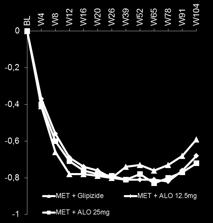 Poster 66-LB ENDURE study Η Αλογλιπτίνη προκάλεσε μεγαλύτερες και σταθερές μειώσεις στην HbA1c έναντι θεραπείας με μια SU Εβδομάδα 52 Εβδομάδα 14 (ενδιάμεση ανάλυση (n=1.