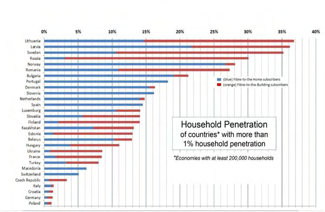 Διάγραμμα 1.5 Διείσδυση FTTH,FTTB στην Ευρώπη την 31/9/2015[16] 1.
