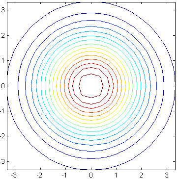 Bivariate Gaussian PDF 0.04 0.03 z 0.02 0.01 5 5 0 0 y -5-5 x Σχήμα 4.