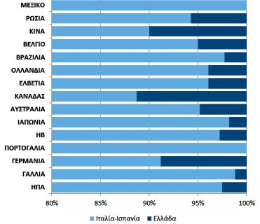λιανοπωλητές (94%), τους μεταποιητές (82%) και εμπιστεύονται λιγότερο τους παραγωγούς (73%).