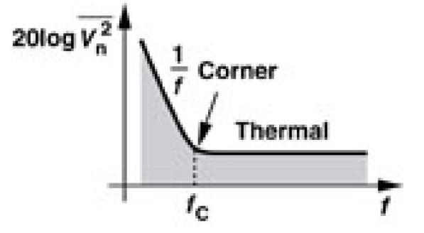 /f Corner Frequency /f noise corner frequency είναι η συχνότητα όπου ο θόρυβος flicker ισούται