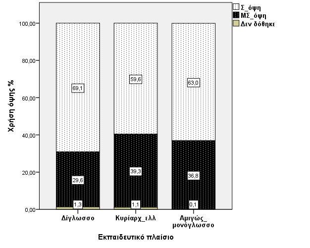 Κεφάλαιο 7 (Δι)γραμματισμός & εκπαιδευτικό πλαίσιο εκπαιδευτικού πλαισίου (χ 2 (1)= 11,311, p=,001, Cramer s V=,070) και του κυρίαρχου στην Ελληνική (χ 2 (1)= 19,833, p<,001, Cramer s V=,100).