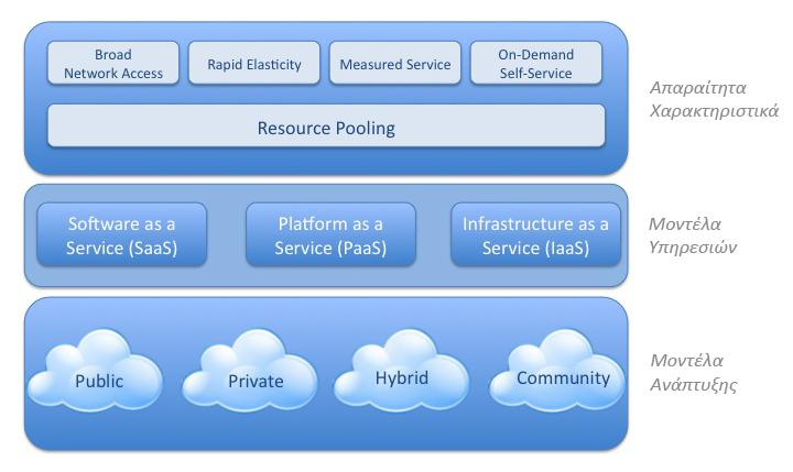 3. Σπγθέληξωζε θαη αλαθαηαλνκή πόξωλ (Resource pooling) 4. Γξήγνξε πξνζαξκνζηηθόηεηα (Rapid elasticity) 5. Μεηξήζηκε ππεξεζία (Measured service) Τα ηξία κνληέια ππεξεζηώλ είλαη: 1.