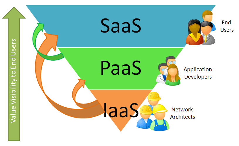 Σα μονηέλα ςπηπεζιών ηος Cloud Computing Απηή ηε ζηηγκή ππάξρνπλ πνιιά κνληέια ππεξεζηψλ ζην Cloud Computing, θαζψο νη πάξνρνη πξνζπαζνχλ ζπλερψο λα πξνζθέξνπλ θαηλνχξηεο θαη θαηλνηφκεο ππεξεζίεο,