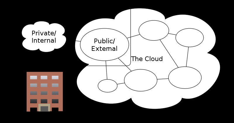 Τβπιδικό cloud (Hybrid cloud) Απηή ε ππνδνκή απνηειεί κηα ζχλζεζε δχν ή παξαπάλσ ππνδνκψλ απφ απηέο πνπ αλαθέξζεθαλ πην πάλσ, πνπ παξακέλνπλ ζαλ μερσξηζηέο ππνδνκέο, αιιά