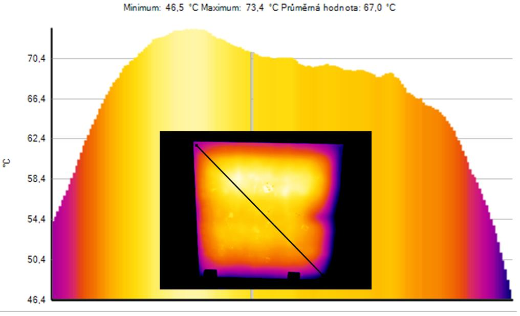 Obr.č.14 termovízny snímok priebehu teplôt na povrchu panela po 60 minútach prevádzky a teplote okolia 20 C.