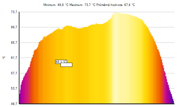 Obr.č.16 termovízny snímok priebehu teplôt na povrchu panela po 60 minútach prevádzky a teplote okolia 20 C. Teplotný profil panela po uhlopriečke zľava zdola smerom doprava hore.