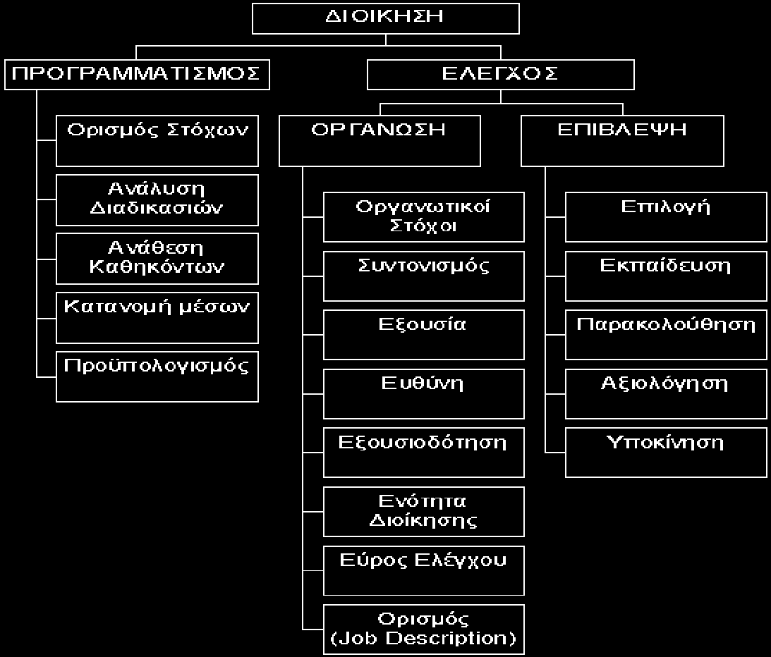 Προγραμματισμός και έλεγχος Η εκτελεστική διοίκηση