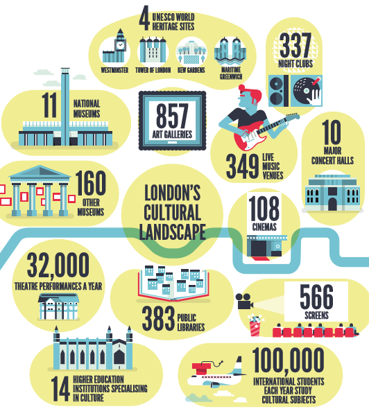 3. Στρατηγικός Σχεδιασμός Πόλεων Εικόνα 3-18: Χώροι πολιτισμού και επίδραση των δημιουργικών κλάδων, στην πόλη του Λονδίνου Πηγή: Cultural Metropolis 2014, σ. 36 και σ. 52, https://www.london.gov.