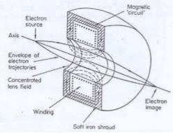 Βασική Δομή Μαγνητικών Φακών Χρήση ενός πυρήνα από μαλακό σίδηρο, οδηγεί σε βελτίωση στην ένταση και την ευθυγράμμιση των δυναμικών γραμμών του πεδίου κατά μήκος του άξονα του πεδίου Αύξηση του