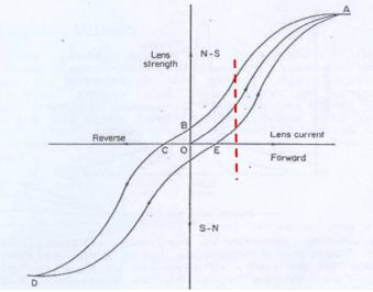 Εξάρτηση του ρεύματος του πηνίου σε σχέση με την ισχύ του φακού Μαγνητική Υστέρηση Τρόπος εξάλειψης της υστέρησης είναι να