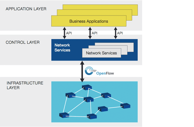 (flow) - Συντήρηση Πινάκων Ροών (Flow Table επίπεδα 2, 3, 4) OpenFlow Switch - Δρομολόγηση πλαισίων 2 ου επιπέδου (MAC) ανάλογα