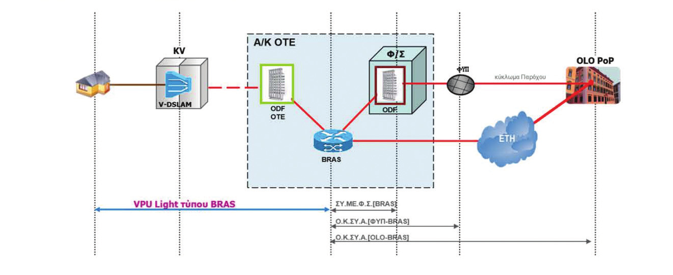 550 ΕΦΗΜΕΡΙ Α TΗΣ ΚΥΒΕΡΝΗΣΕΩΣ Τεύχος Β 77/20.01.2017 24.5.3 Σχηματική απεικόνιση υπηρεσίας VPU Light τύπου DSLAM Ακολουθεί σχηματική απεικόνιση της υπηρεσίας VPU light τύπου DSLAM, σε συνδυασμό με backhaul κυκλώματα τύπου: Ο.